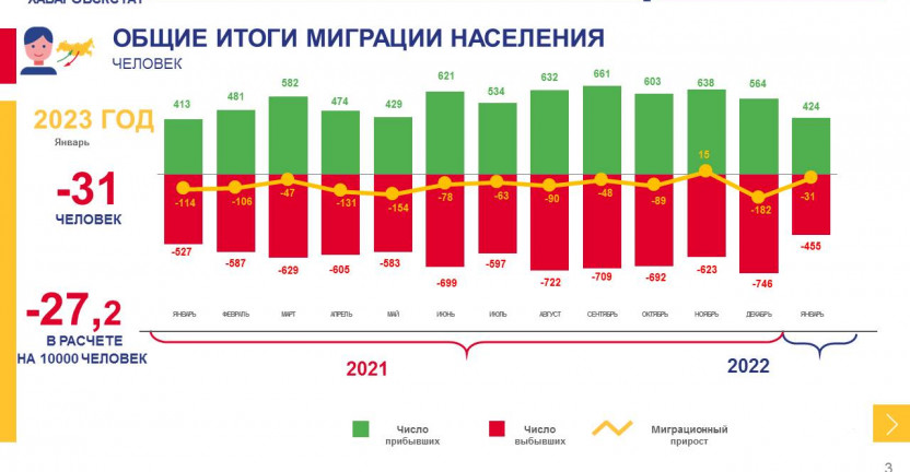Общие итоги миграции населения Магаданской области за январь 2023 года